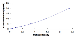 ELISA Kit for Cytochrome P450 2B6 (CYP2B6)