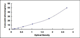 ELISA Kit for Ubiquinol Cytochrome C Reductase (UQCR)