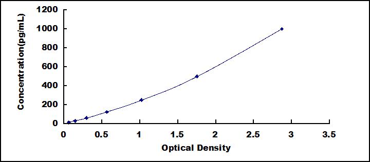 ELISA Kit for Left/Right Determination Factor 2 (LEFTY2)