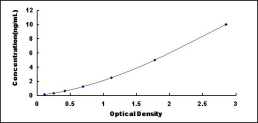 ELISA Kit for Calcium/Calmodulin Dependent Protein Kinase II Alpha (CAMK2a)