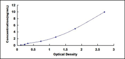 ELISA Kit for Calcium/Calmodulin Dependent Protein Kinase II Alpha (CAMK2a)