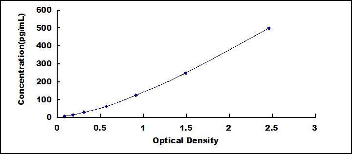 ELISA Kit for Interleukin 17D (IL17D)