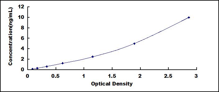 ELISA Kit for Slit Homolog 3 (Slit3)