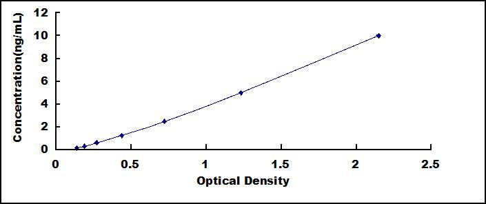 ELISA Kit for Slit Homolog 3 (Slit3)