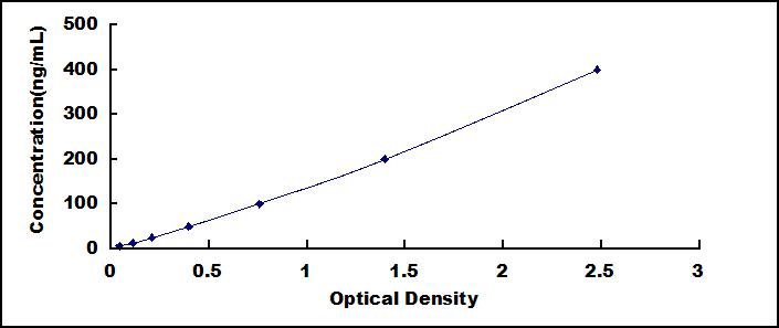 ELISA Kit for Kallistatin (KAL)