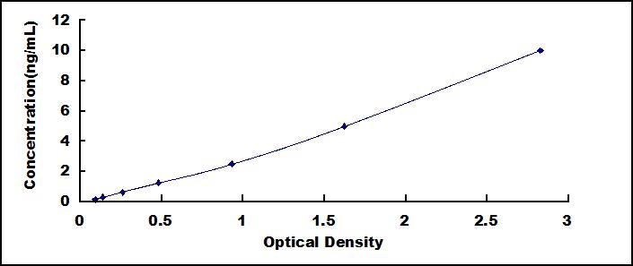 ELISA Kit for Dickkopf Related Protein 3 (DKK3)