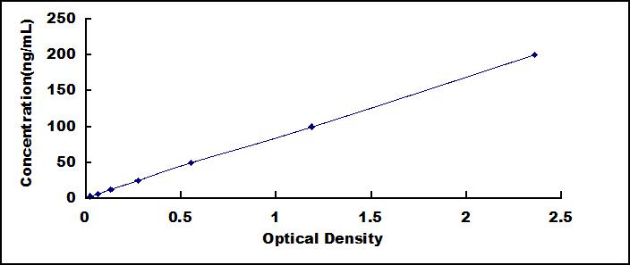ELISA Kit for Dickkopf Related Protein 3 (DKK3)