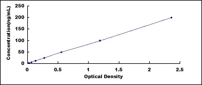 ELISA Kit for Dickkopf Related Protein 3 (DKK3)