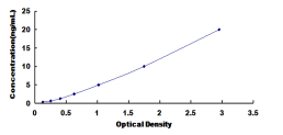 ELISA Kit for Tropomyosin 2 Beta (TPM2)