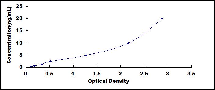 ELISA Kit for Tropomyosin 3 (TPM3)