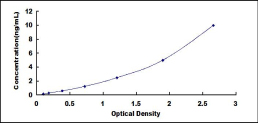 ELISA Kit for Tropomyosin 3 (TPM3)