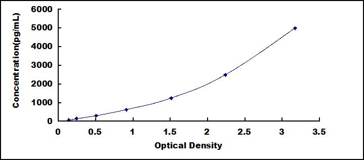 ELISA Kit for Myosin Light Chain 9, Regulatory (MYL9)