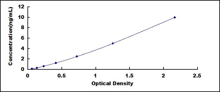 ELISA Kit for Pyruvate Dehydrogenase Kinase Isozyme 2 (PDK2)