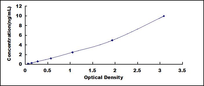 ELISA Kit for Hypoxia Inducible Factor 2 Alpha (HIF2a)