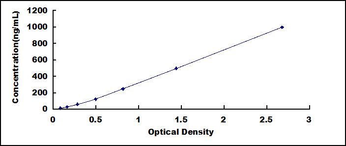 ELISA Kit for Serum Amyloid A4, Constitutive (SAA4)