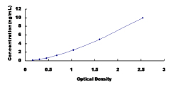 ELISA Kit for Cytochrome P450 11A1 (CYP11A1)