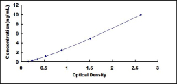 ELISA Kit for Mitogen Activated Protein Kinase Kinase 1 (MAP2K1)