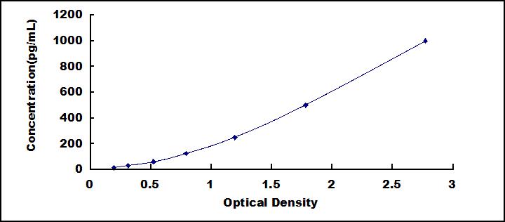 ELISA Kit for Apolipoprotein L (APOL1)