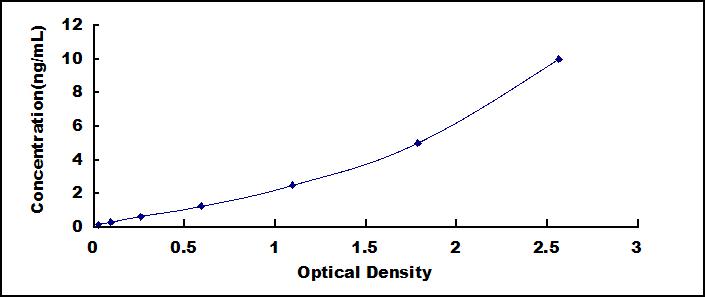 ELISA Kit for Surfactant Associated Protein G (SPG)