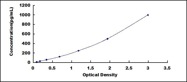 ELISA Kit for Preprovasopressin (VP)