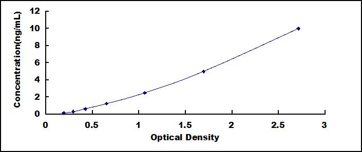 ELISA Kit for High Mobility Group Box Protein 3 (HMGB3)