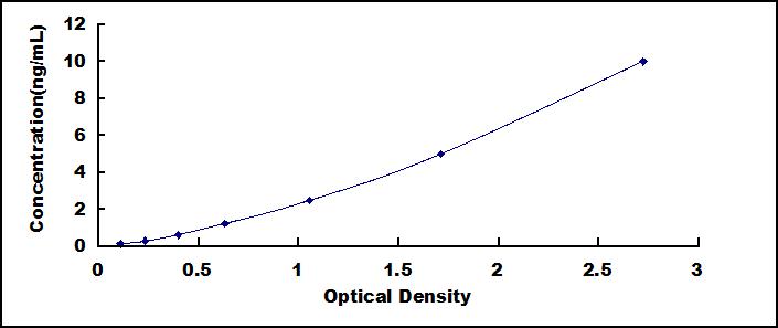 ELISA Kit for Protein Disulfide Isomerase A6 (PDIA6)