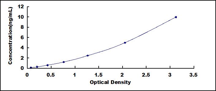 ELISA Kit for Topoisomerase II Beta (TOP2b)