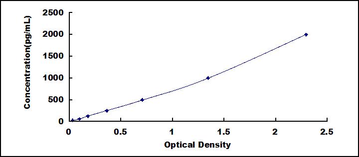 ELISA Kit for Insulin Like Protein 5 (INSL5)