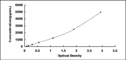 ELISA Kit for Insulin Like Protein 6 (INSL6)