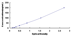 ELISA Kit for Dipeptidyl Peptidase 6 (DPP6)