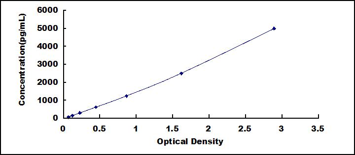 ELISA Kit for Dipeptidyl Peptidase 7 (DPP7)