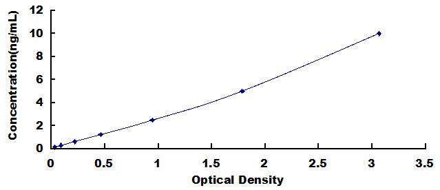 ELISA Kit for Ectodysplasin A2 Receptor (EDA2R)