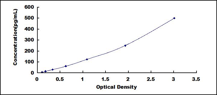 ELISA Kit for Tumor Necrosis Factor Ligand Superfamily, Member 9 (TNFSF9)