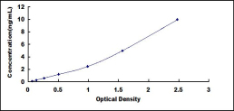 ELISA Kit for RAR Related Orphan Receptor Alpha (RORa)