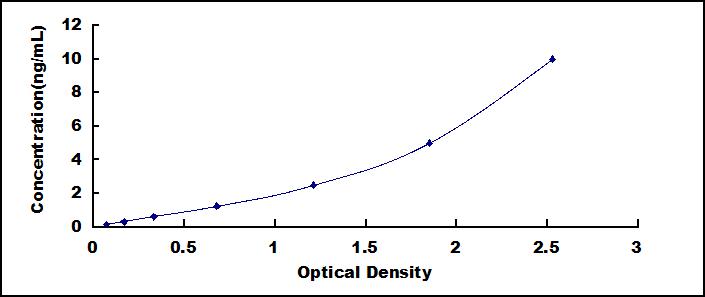 ELISA Kit for RAR Related Orphan Receptor Gamma (RORg)