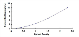 ELISA Kit for Retinoic Acid Receptor Beta (RARb)