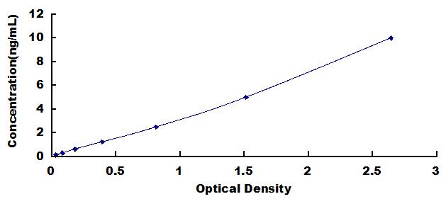 ELISA Kit for Nerve Growth Factor IB (NGFIB)