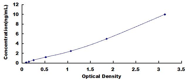 ELISA Kit for Adrenergic Receptor Beta 2 (ADRb2)