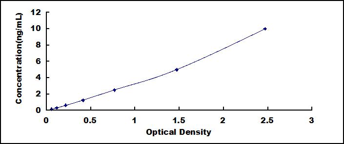 ELISA Kit for Cathepsin G (CTSG)