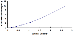 ELISA Kit for Protocadherin 15 (PCDH15)