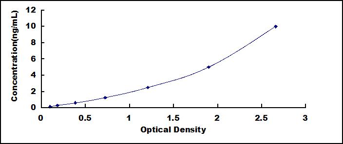 ELISA Kit for Defensin Beta 103A (DEFb103A)