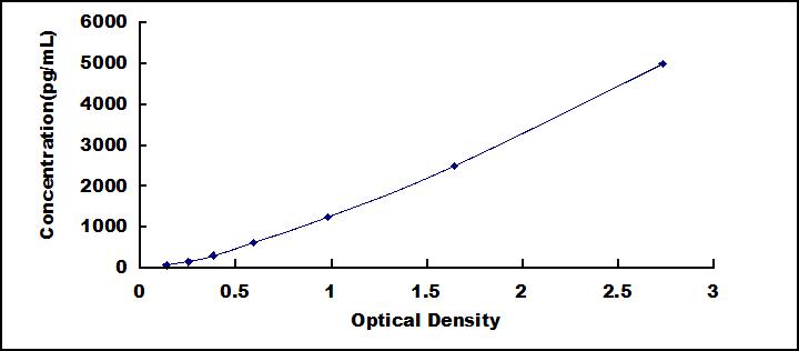 ELISA Kit for Gamma-Glutamyltransferase 7 (gGT7)