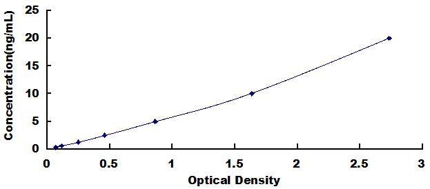 ELISA Kit for Lipophilin B, Prostatein Like (LIPB)