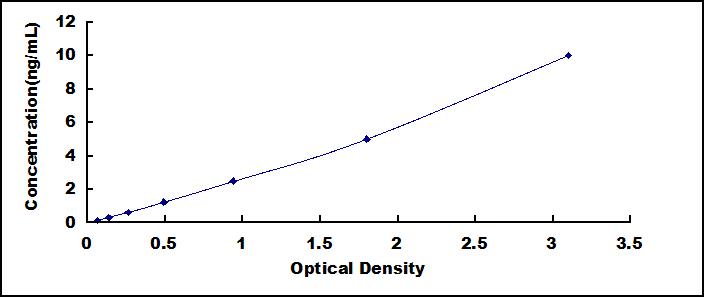 ELISA Kit for Tryptophan-2,3-dioxygenase (TDO)