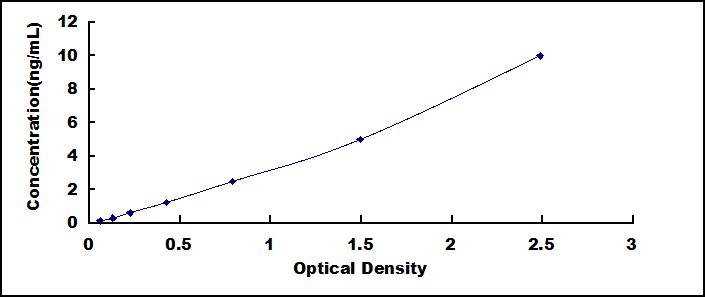 ELISA Kit for Optic Atrophy 1, Autosomal Dominant (OPA1)