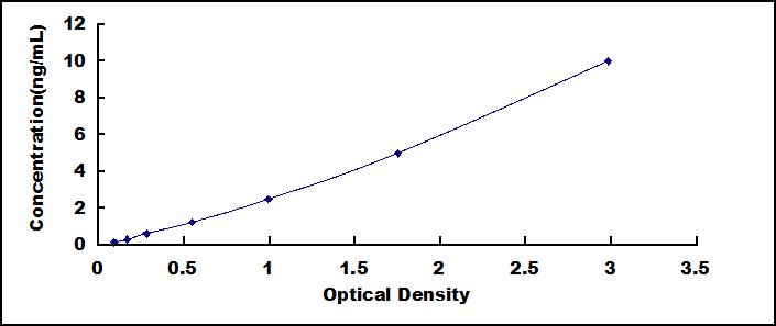 ELISA Kit for Rac-GTPase Activating Protein 1 (RACGAP1)