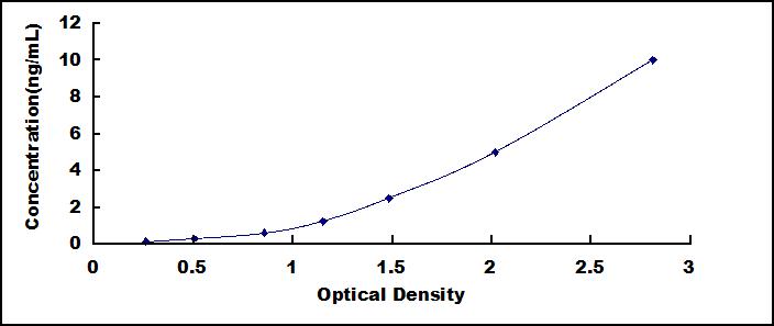 ELISA Kit for Huntingtin Interacting Protein 2 (HIP2)