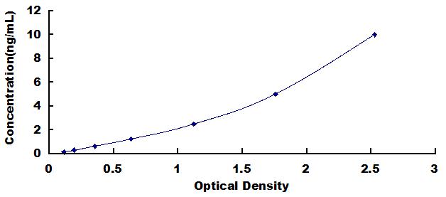 ELISA Kit for Guanylate Binding Protein 2, Interferon Inducible (GBP2)