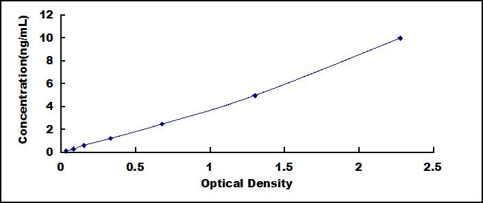 ELISA Kit for FK506 Binding Protein 5 (FKBP5)