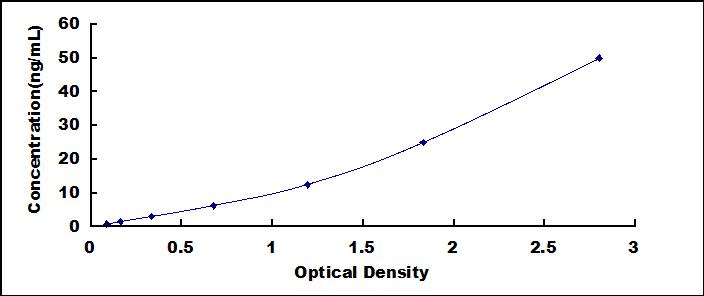 ELISA Kit for Dihydropyrimidinase Like Protein 2 (DPYSL2)